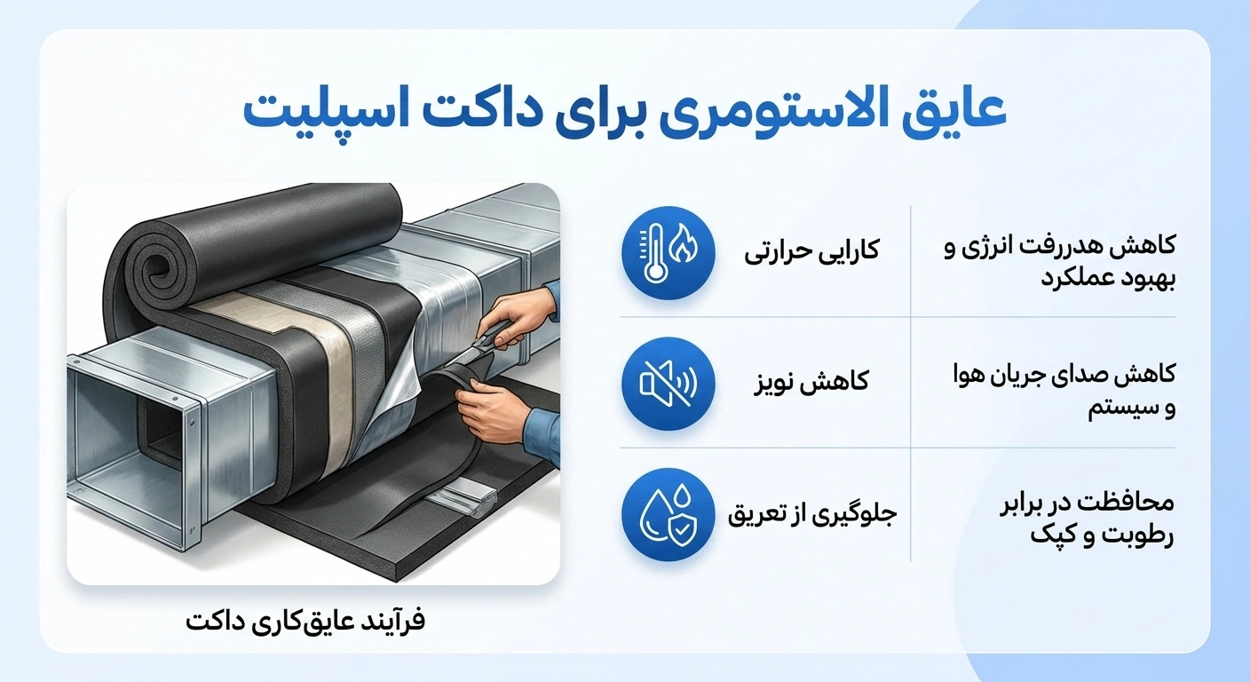 عایق الاستومری برای داکت اسپلیت